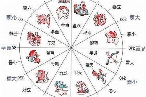 1月20号 星座